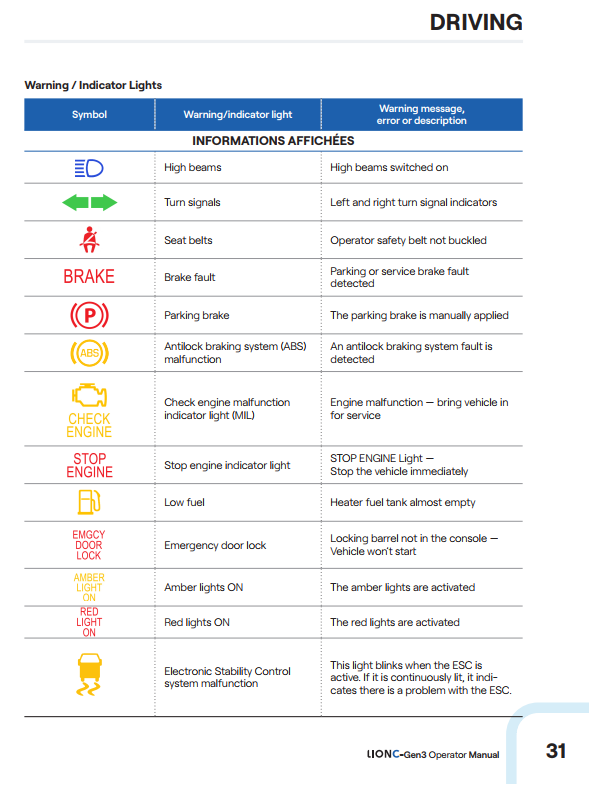 Figure 1 – LionC Gen3 warning lights.