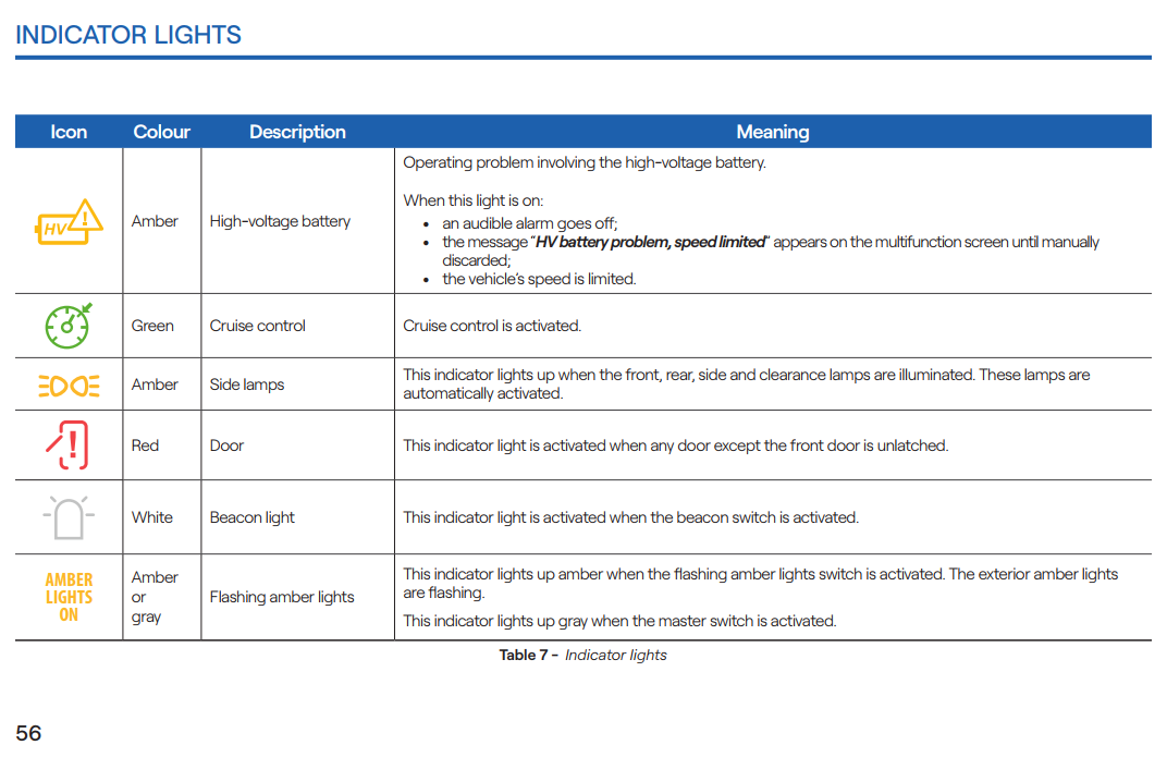 Figure 2 – LionC Gen4 indicator lights