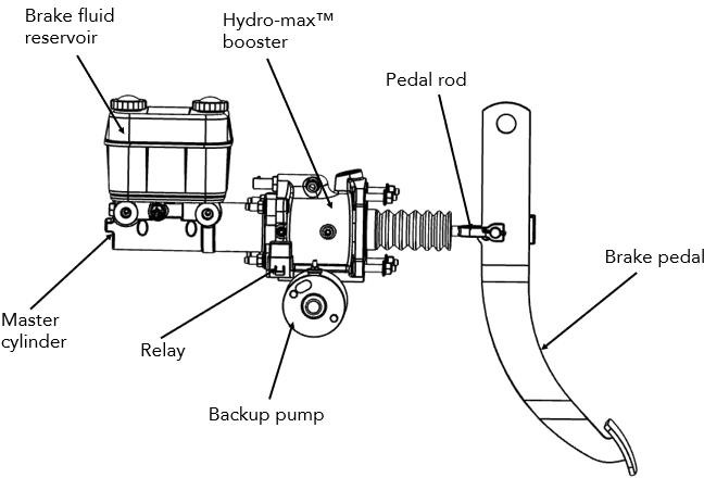 Figure 1 – Brake module system components