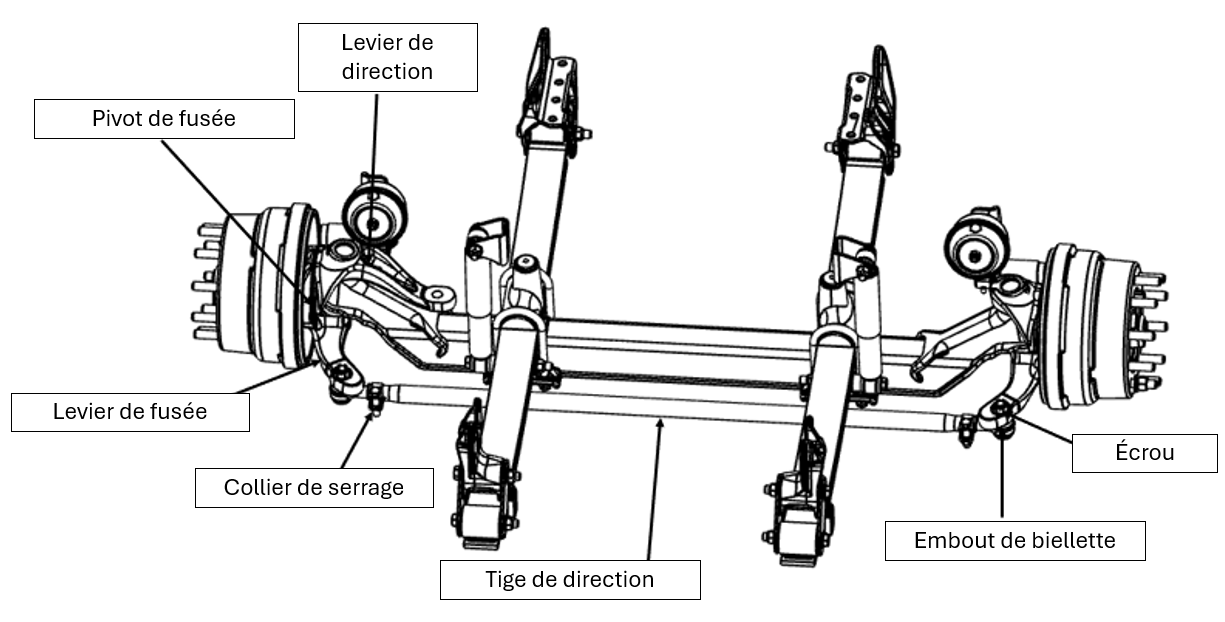 Figure 2 – Composants de direction