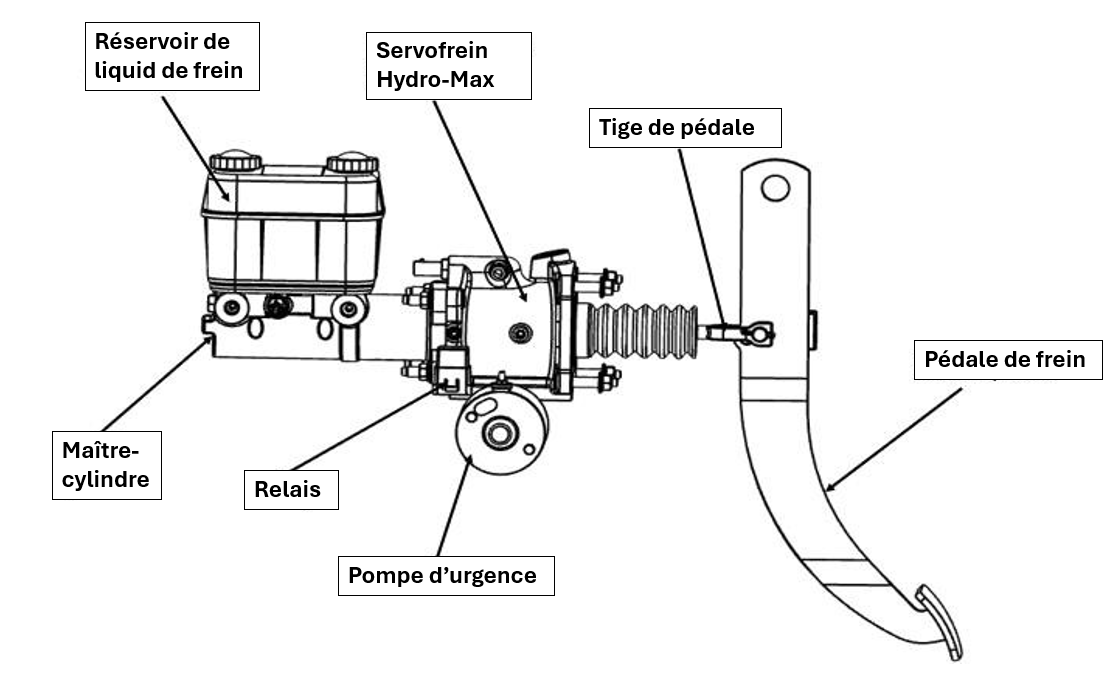 Figure 1 – Composants du module d’assistance de freinage
